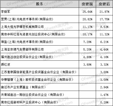 飛博激光獲戰(zhàn)略投資，紅塔證券等五家機構(gòu)入股推動企業(yè)升級